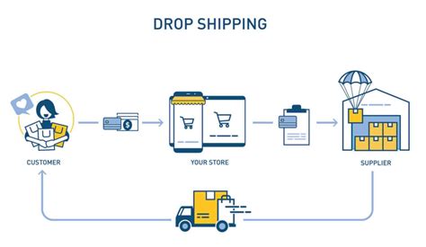 Dropshipping Farklı Dil Ve Kültürlerde E-Ticaret