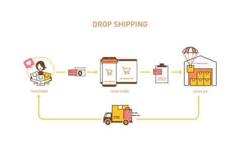 Dropshipping platformları