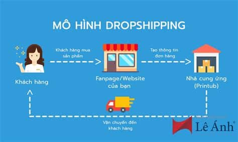 Dropshipping öğreticileri