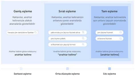 Anahtar Kelime Eşleme Türleri Nelerdir?