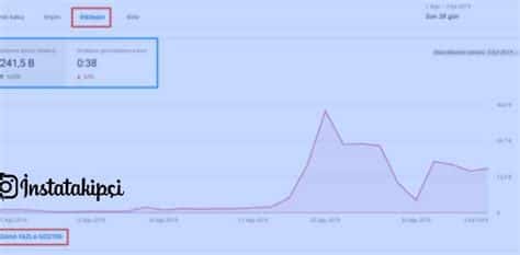 Youtube Analytics Raporları