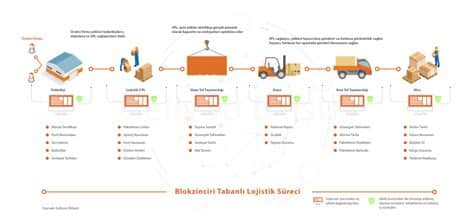 Sera Ürünlerinin Taze Teslimatı Için Blockchain Izleme.