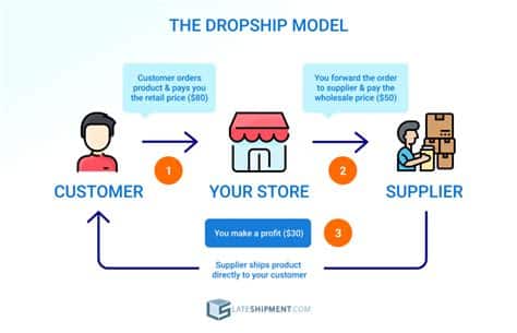 dropshipping io