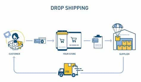 Dropshipping farklı dil ve kültürlerde e-ticaret